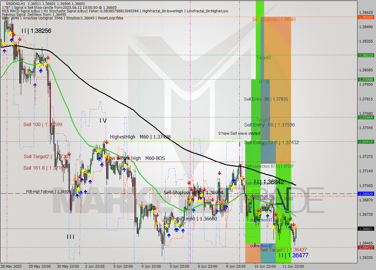 USDCAD MTF analysis at 2025.06.12 10:24