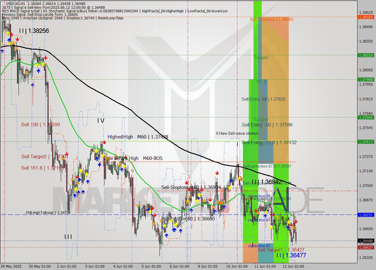 USDCAD MTF analysis at 2025.06.12 12:27