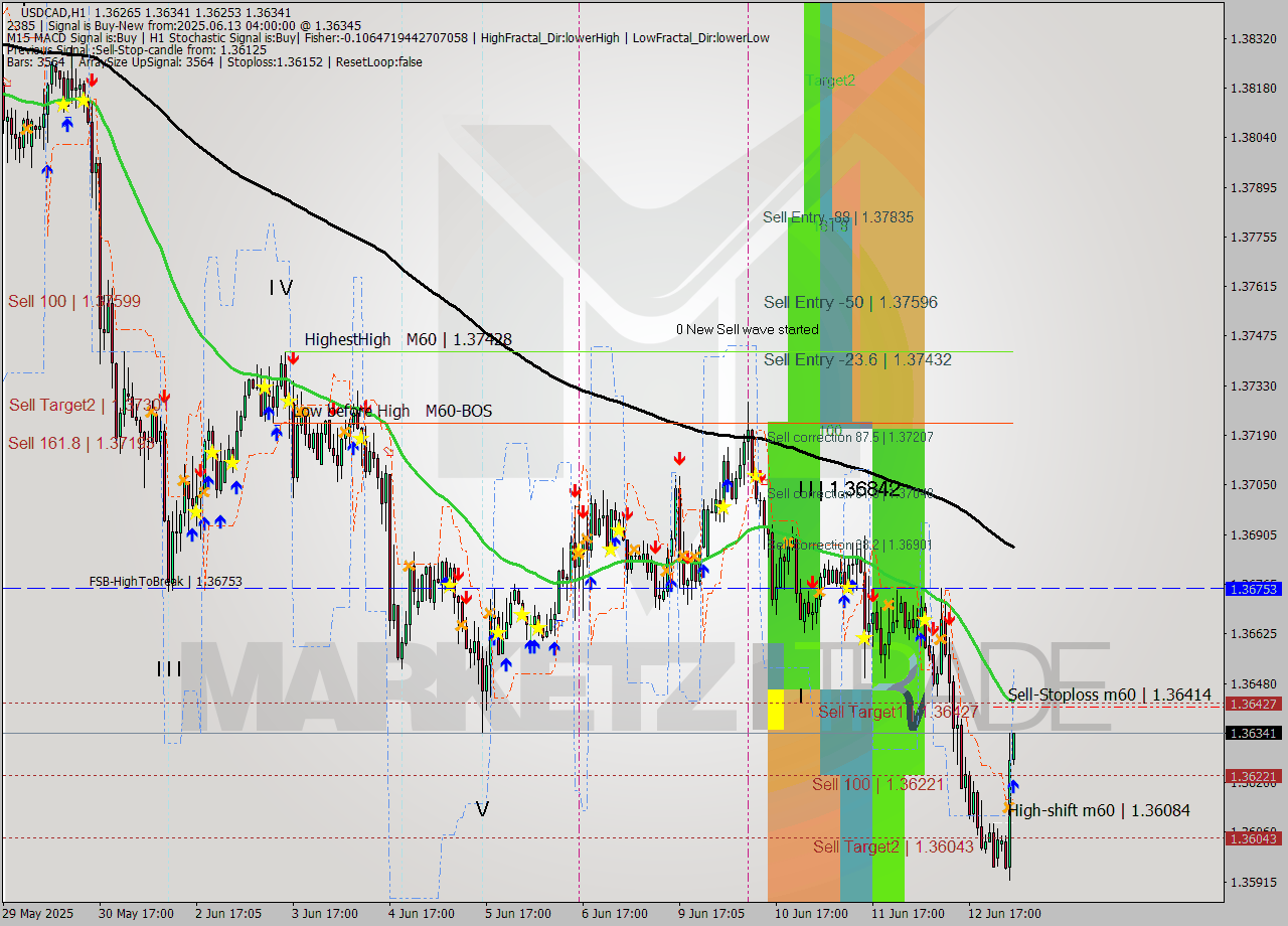 USDCAD MTF analysis at 2025.06.13 04:03