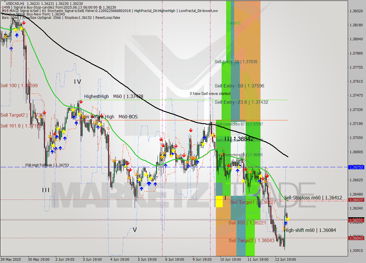 USDCAD MTF analysis at 2025.06.13 06:00
