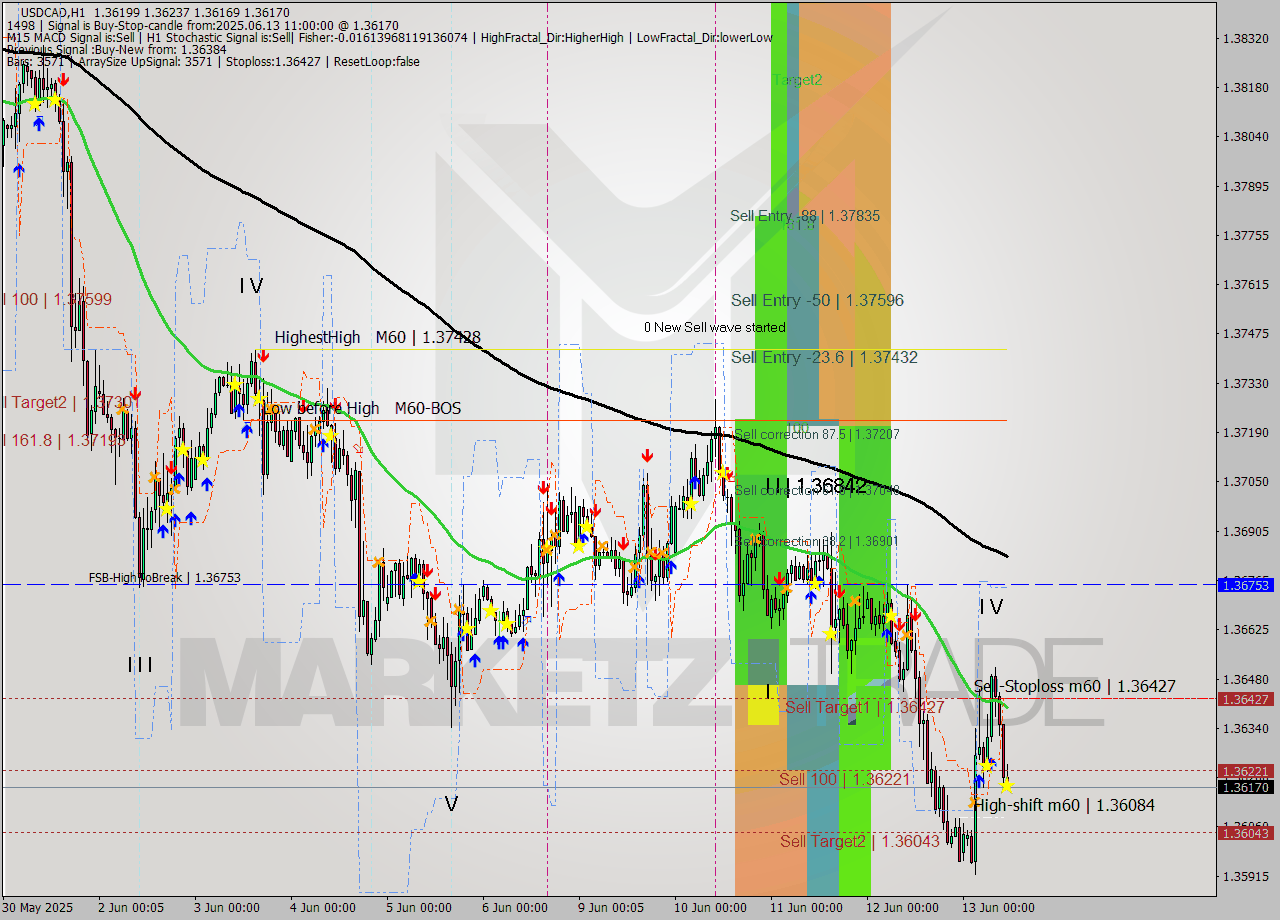 USDCAD MTF analysis at 2025.06.13 11:10