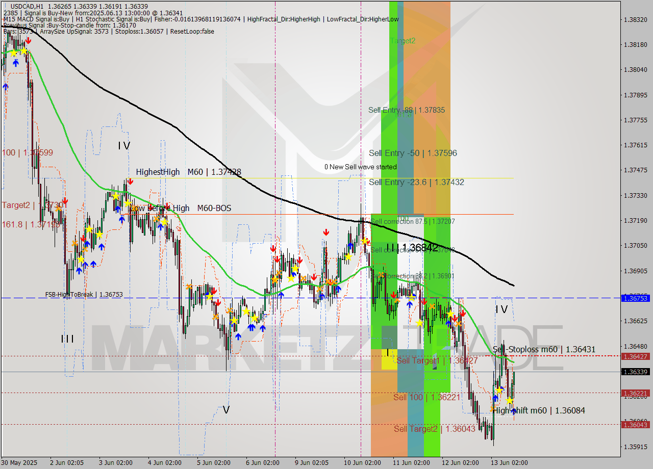 USDCAD MTF analysis at 2025.06.13 13:36