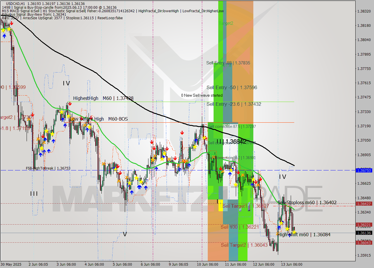 USDCAD MTF analysis at 2025.06.13 17:03