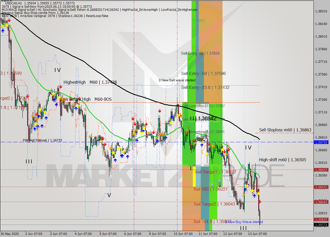 USDCAD MTF analysis at 2025.06.13 18:30