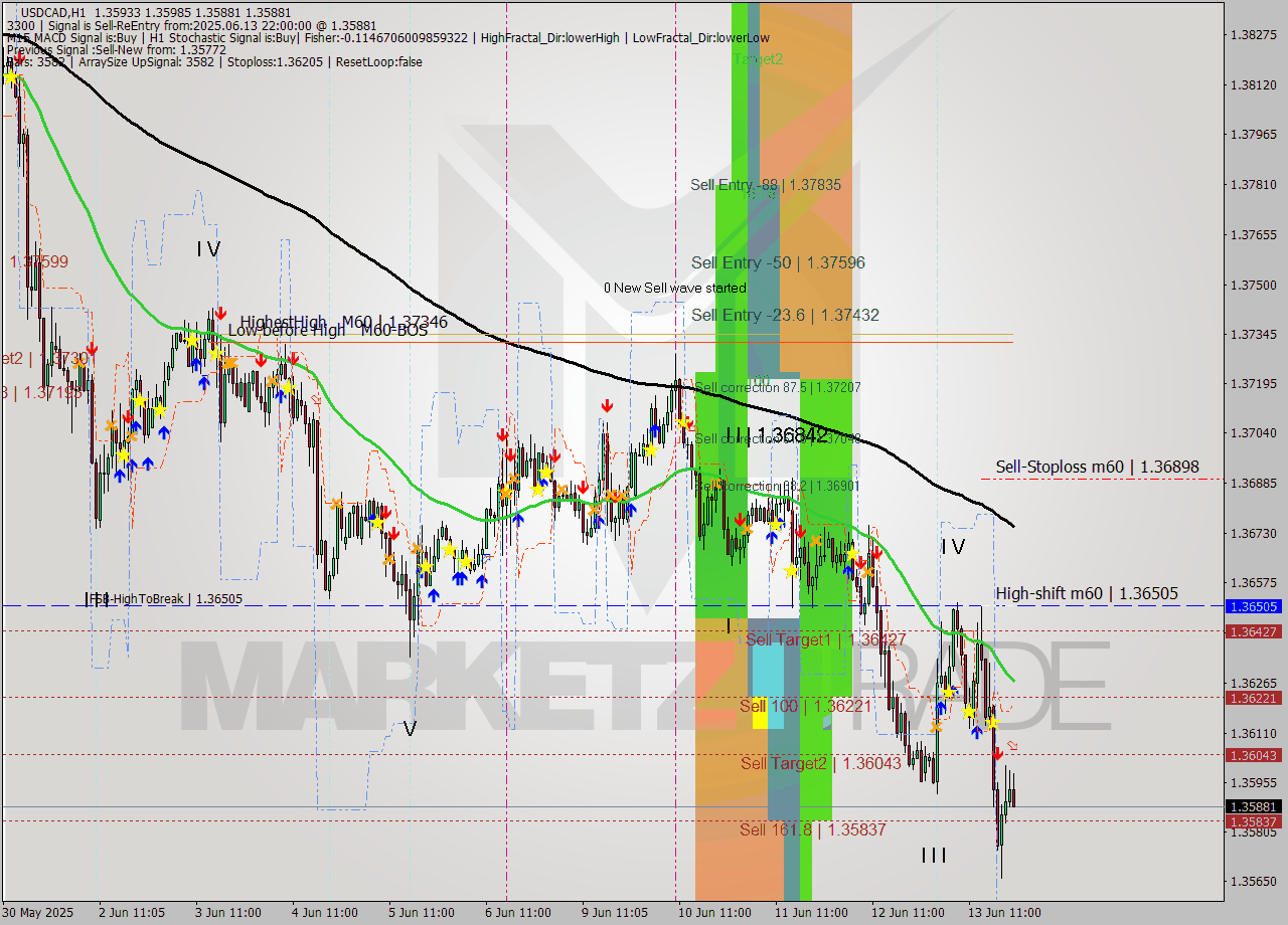 USDCAD MTF analysis at 2025.06.13 22:56
