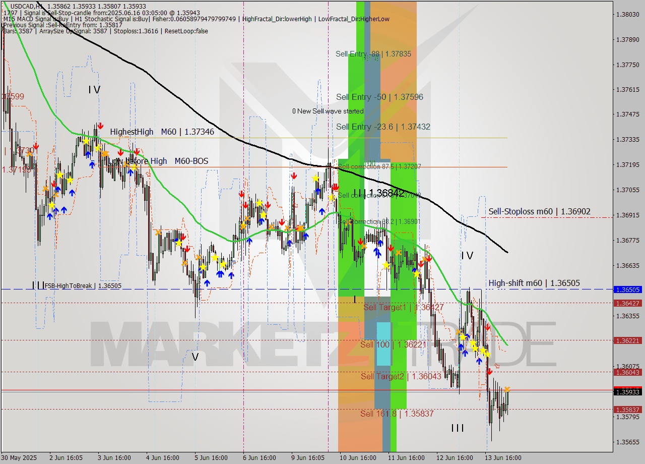 USDCAD MTF analysis at 2025.06.16 04:00