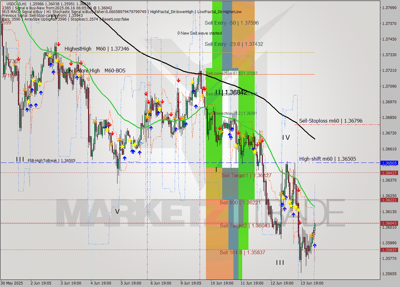 USDCAD MTF analysis at 2025.06.16 06:19