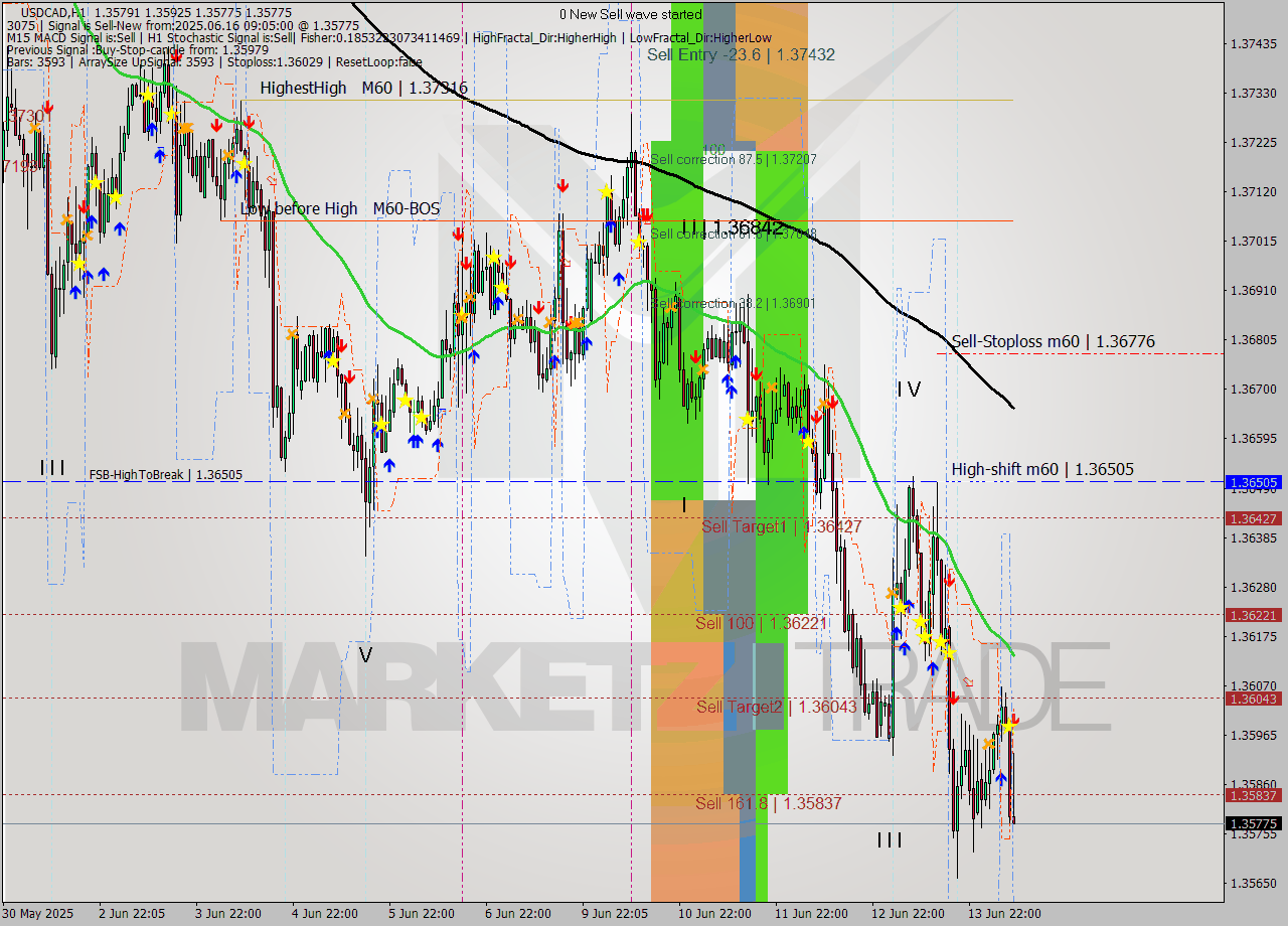 USDCAD MTF analysis at 2025.06.16 10:00