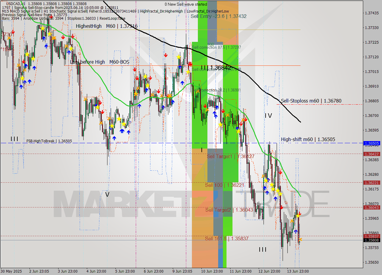 USDCAD MTF analysis at 2025.06.16 10:05