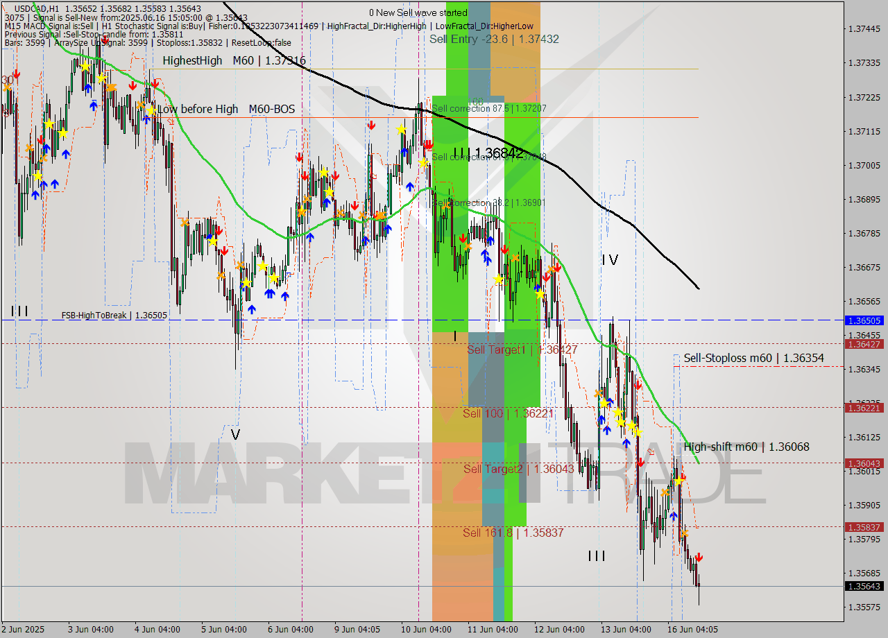 USDCAD MTF analysis at 2025.06.16 15:46