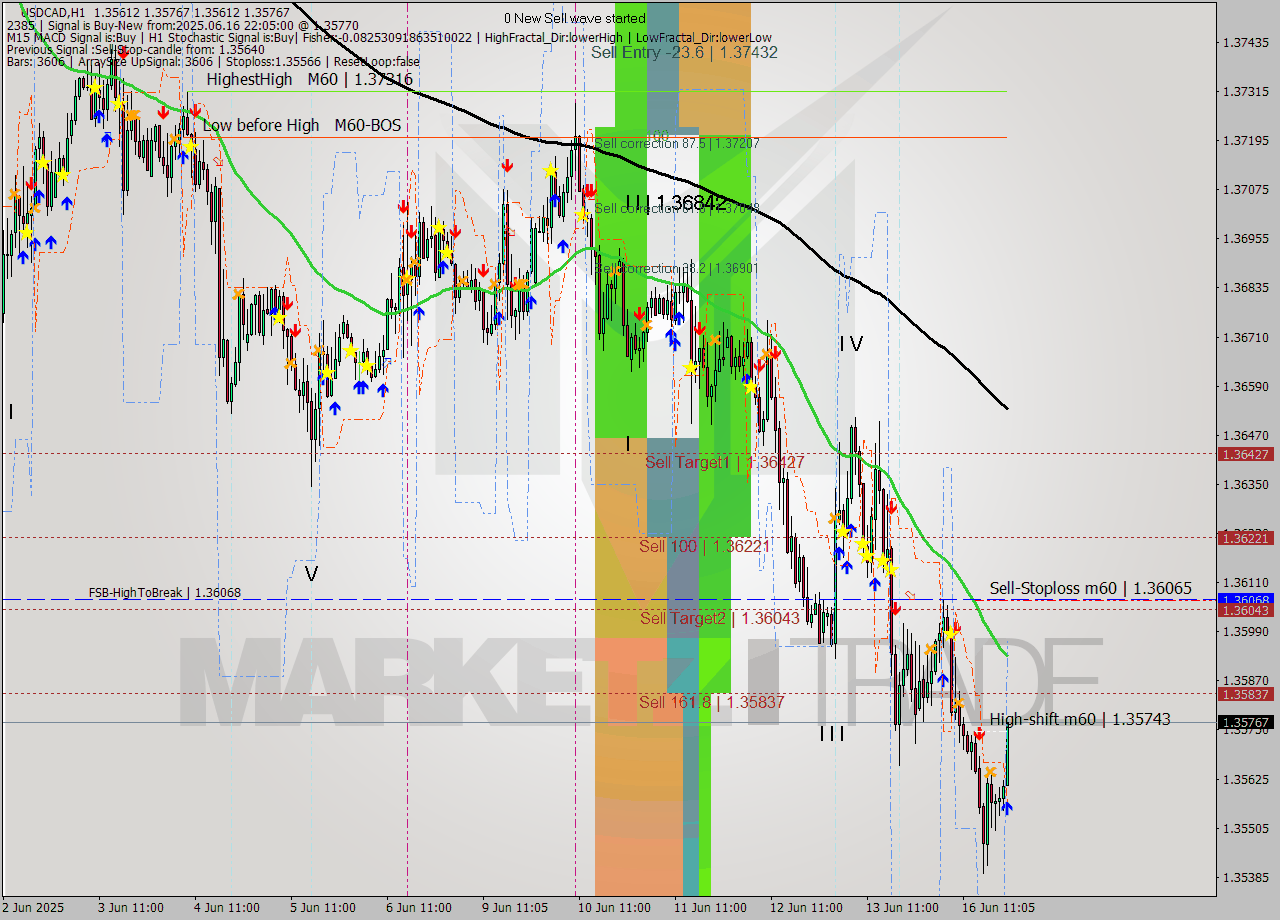 USDCAD MTF analysis at 2025.06.16 22:57