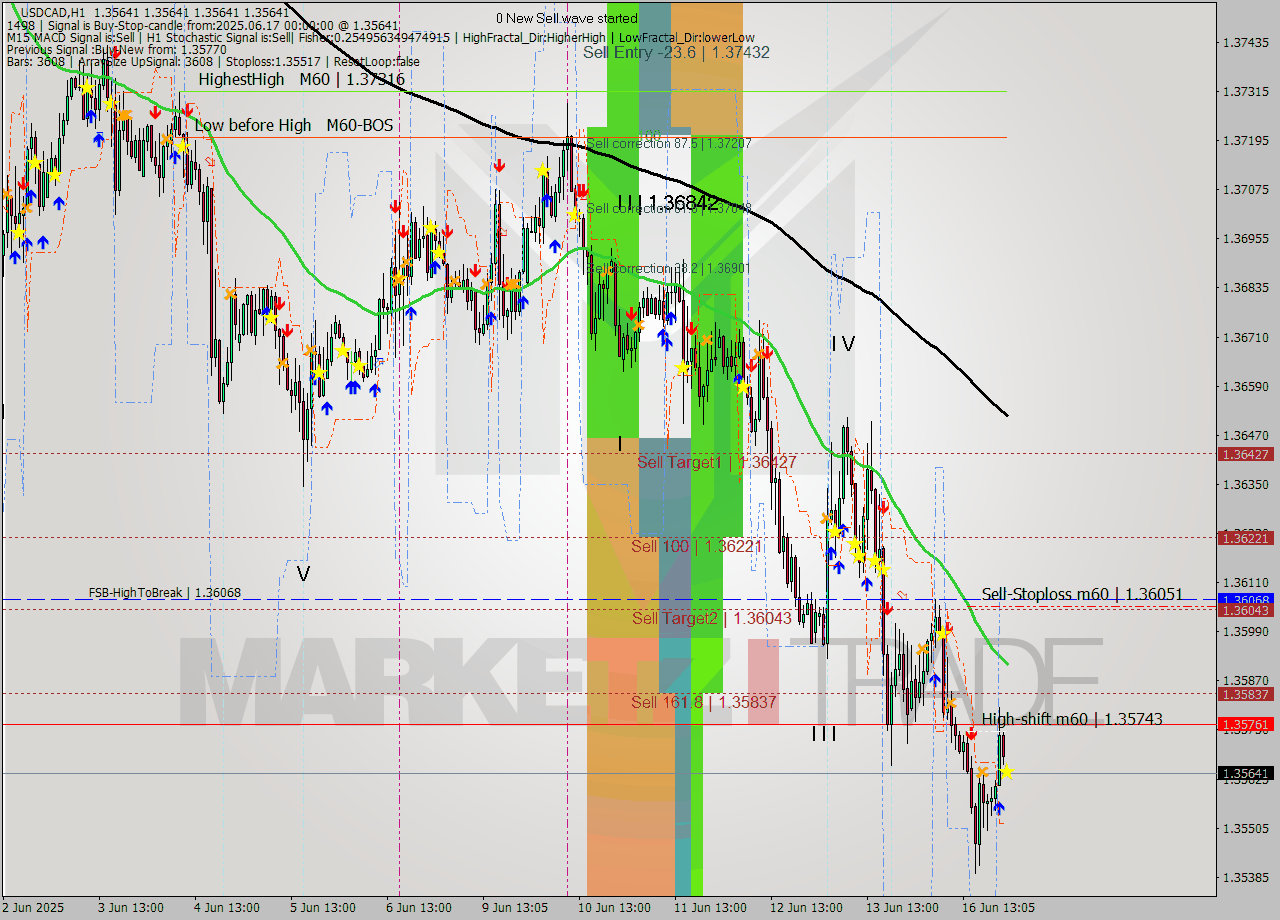 USDCAD MTF analysis at 2025.06.17 00:05