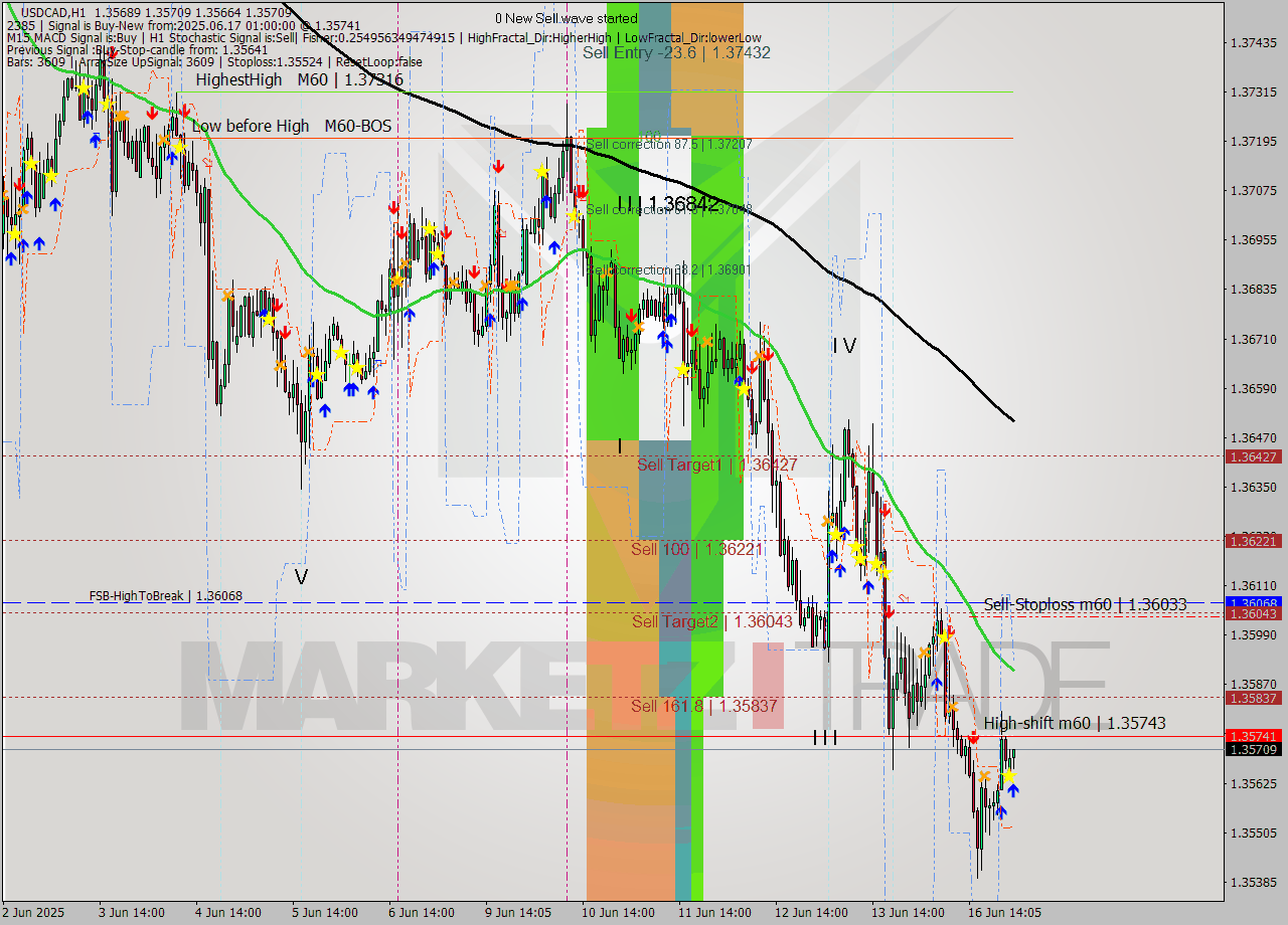USDCAD MTF analysis at 2025.06.17 06:59