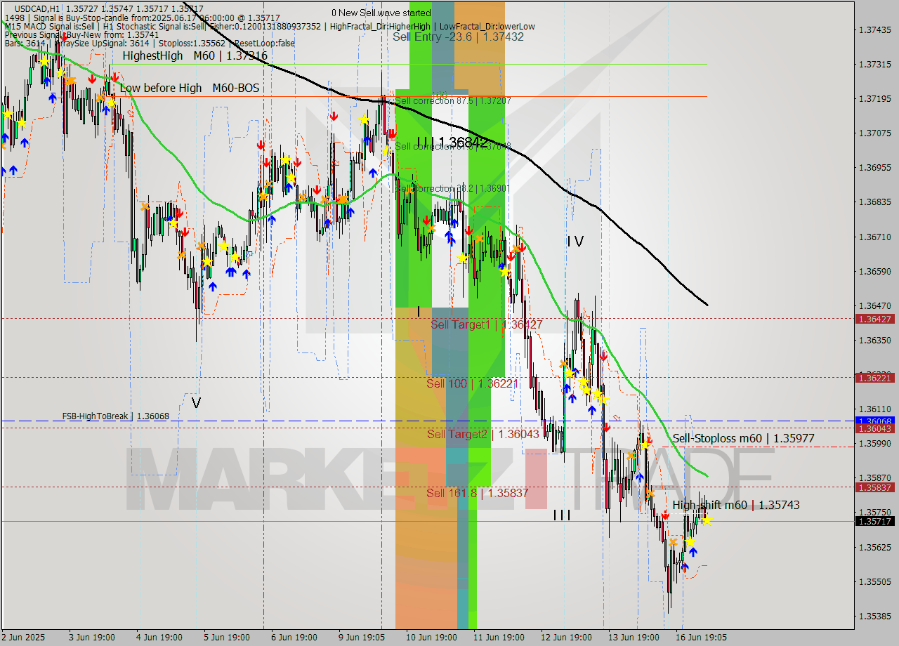 USDCAD MTF analysis at 2025.06.17 06:12