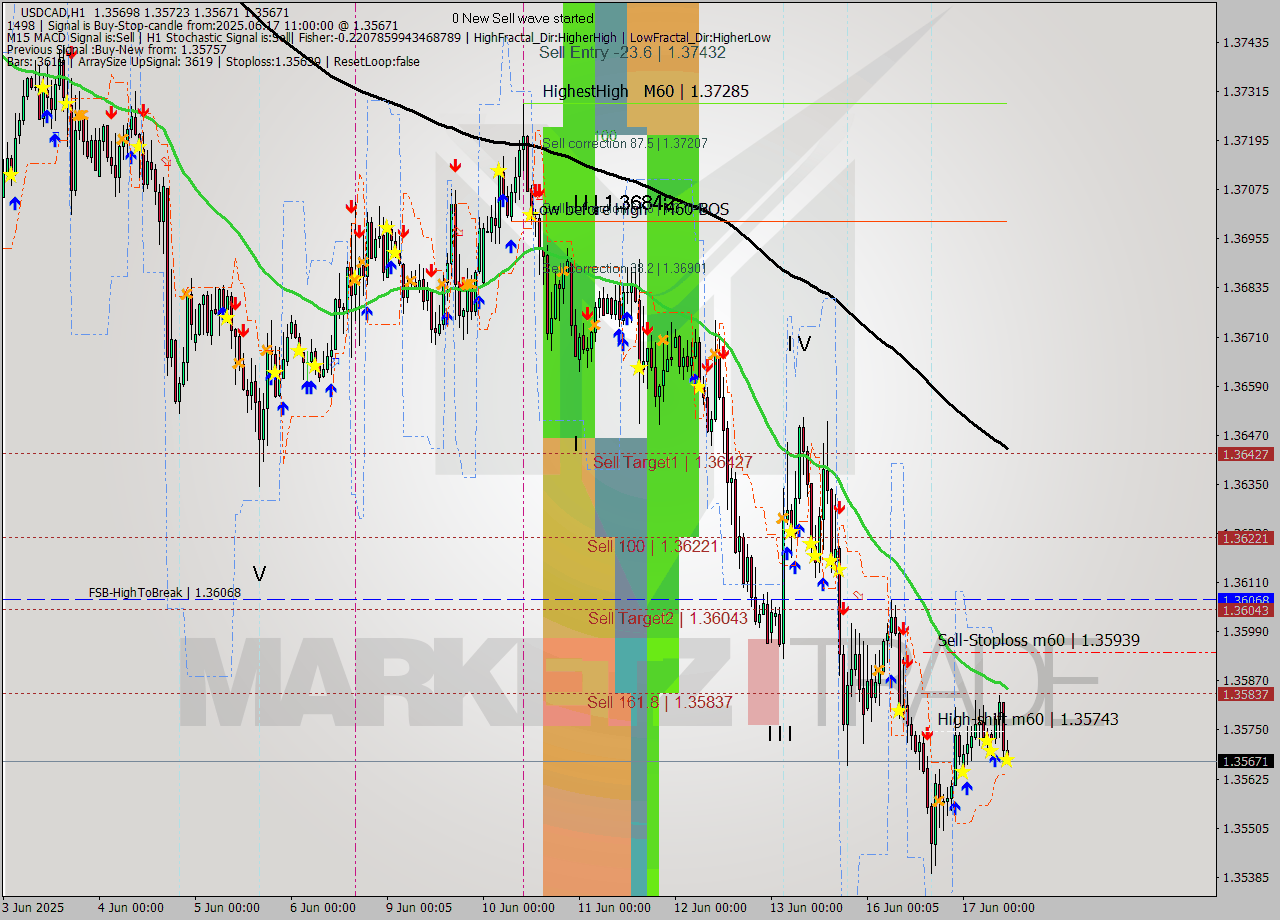 USDCAD MTF analysis at 2025.06.17 11:11