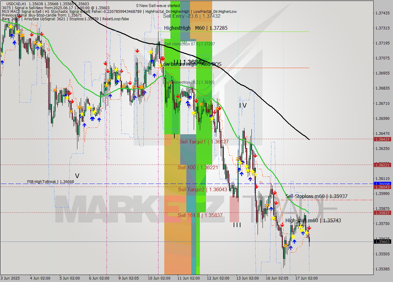 USDCAD MTF analysis at 2025.06.17 13:45