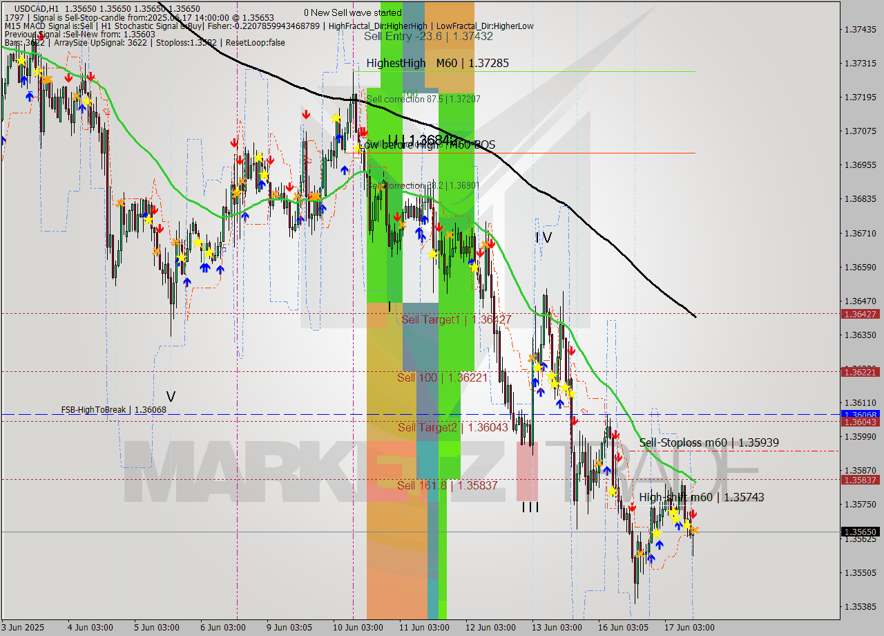 USDCAD MTF analysis at 2025.06.17 14:00