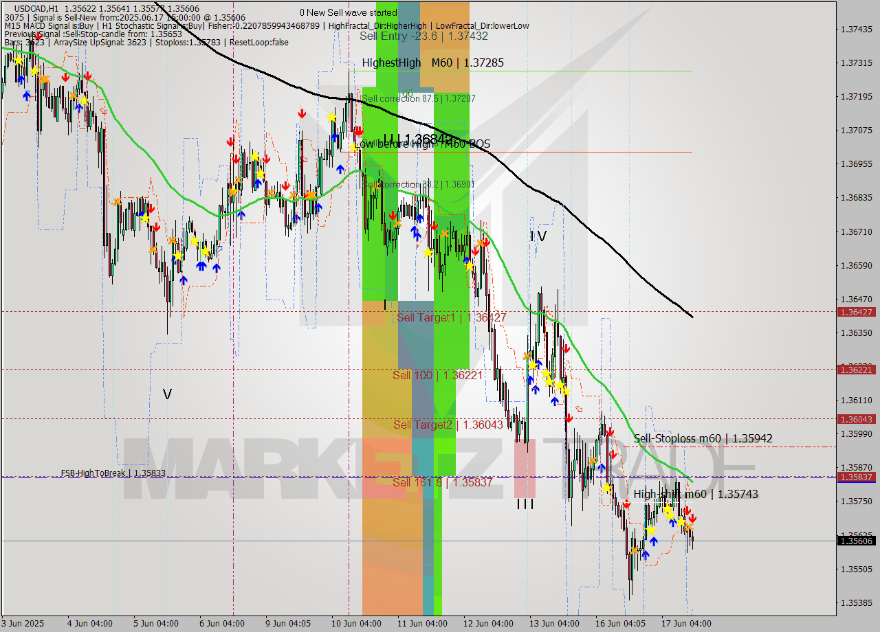 USDCAD MTF analysis at 2025.06.17 15:32