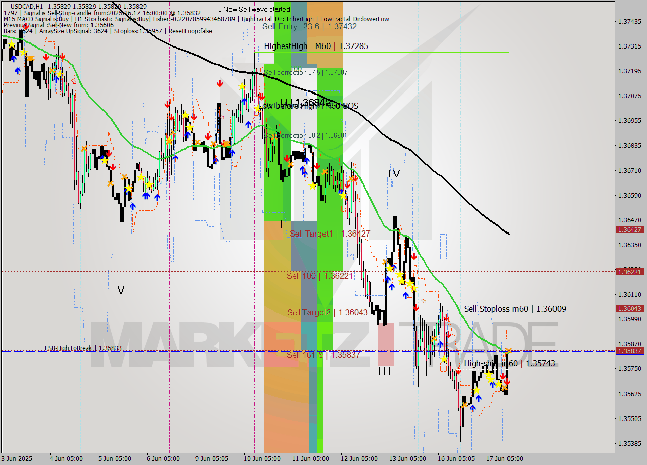USDCAD MTF analysis at 2025.06.17 16:00