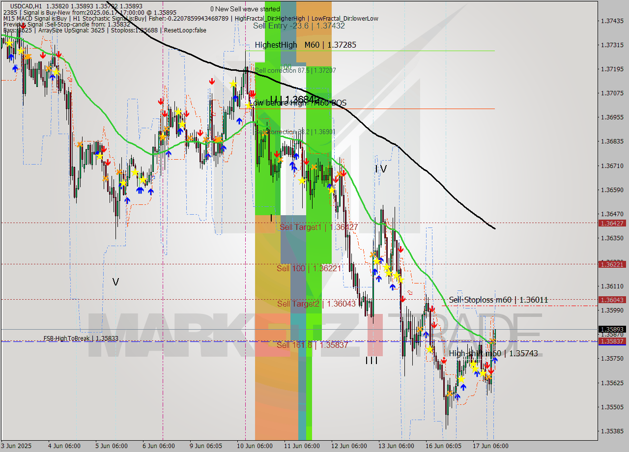 USDCAD MTF analysis at 2025.06.17 17:19