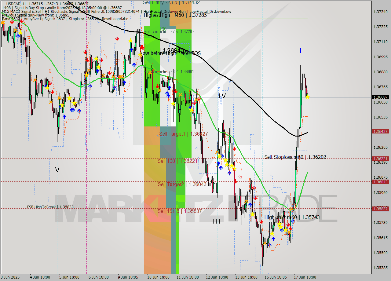 USDCAD MTF analysis at 2025.06.18 05:20
