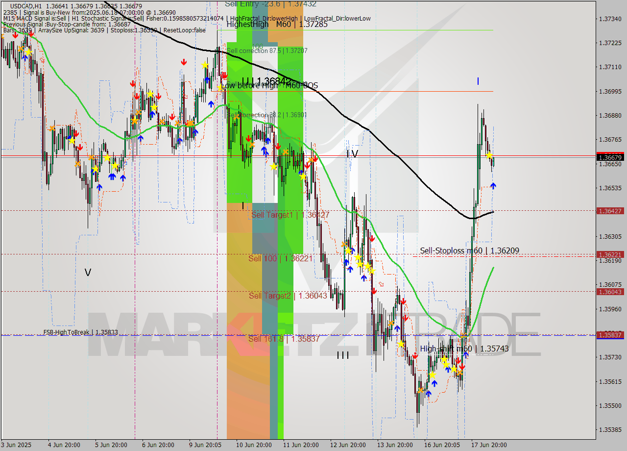 USDCAD MTF analysis at 2025.06.18 07:12