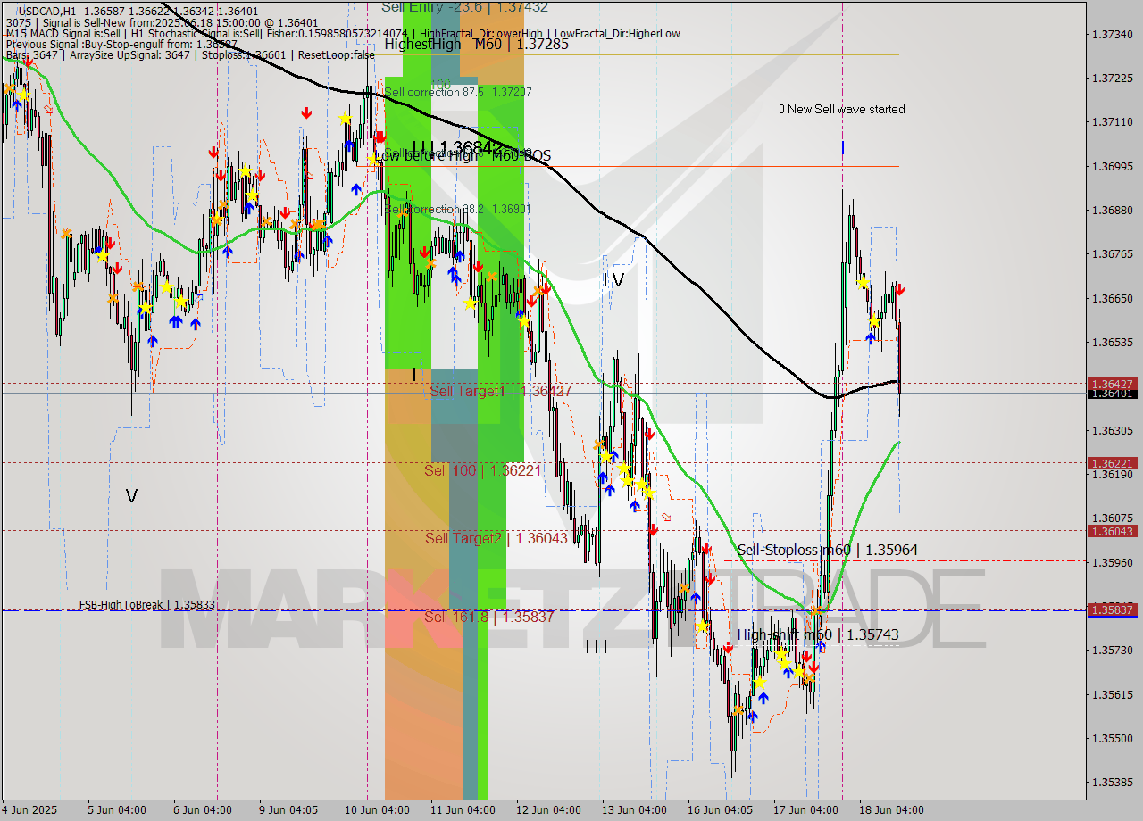 USDCAD MTF analysis at 2025.06.18 15:38