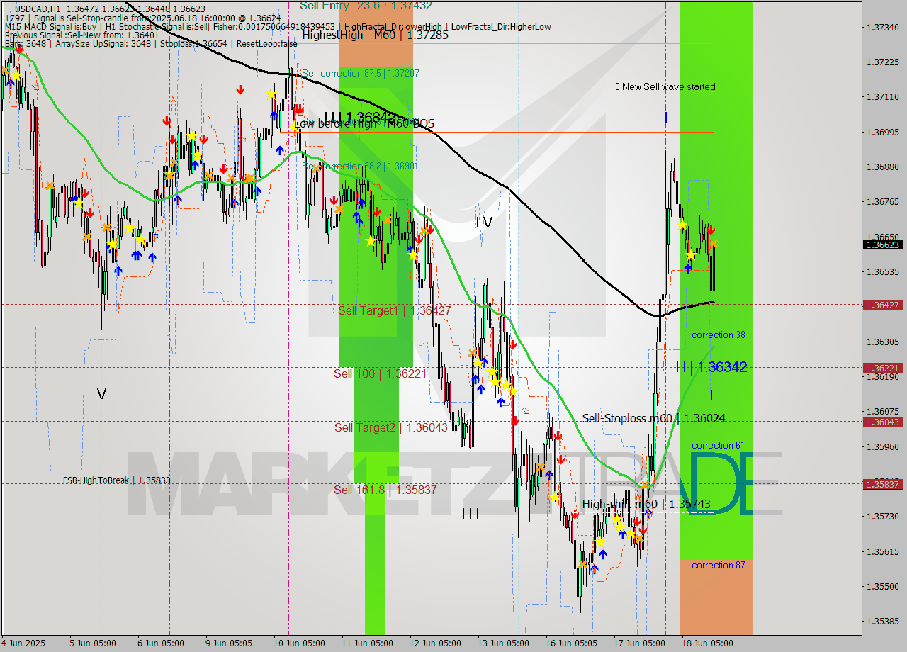 USDCAD MTF analysis at 2025.06.18 16:34
