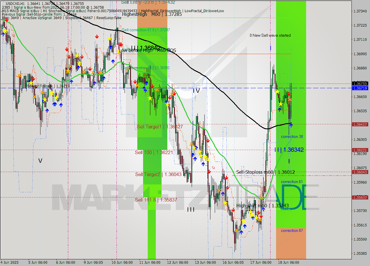 USDCAD MTF analysis at 2025.06.18 17:23