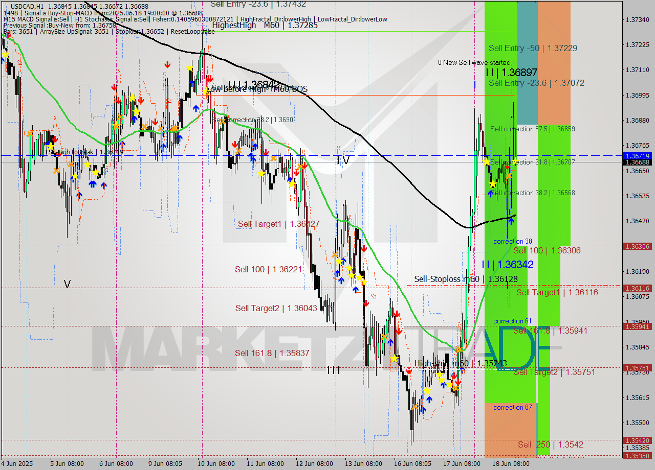 USDCAD MTF analysis at 2025.06.18 19:06