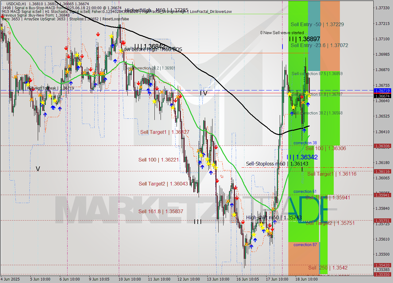 USDCAD MTF analysis at 2025.06.18 21:00