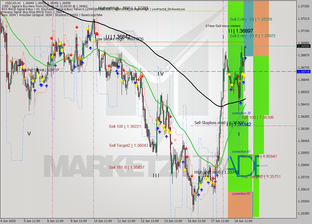 USDCAD MTF analysis at 2025.06.18 22:00
