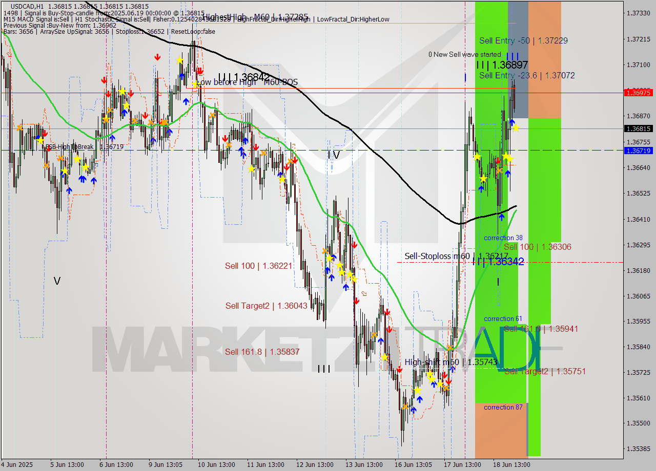 USDCAD MTF analysis at 2025.06.19 00:05