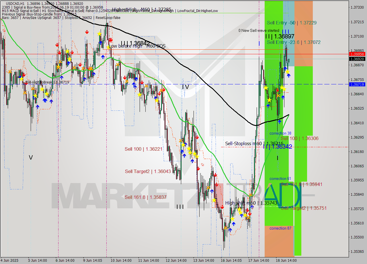 USDCAD MTF analysis at 2025.06.19 01:00