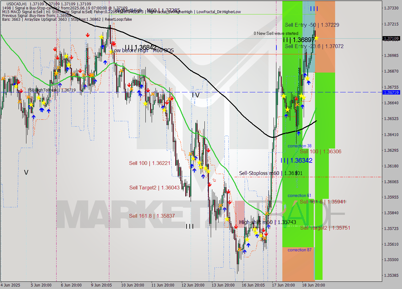 USDCAD MTF analysis at 2025.06.19 07:00