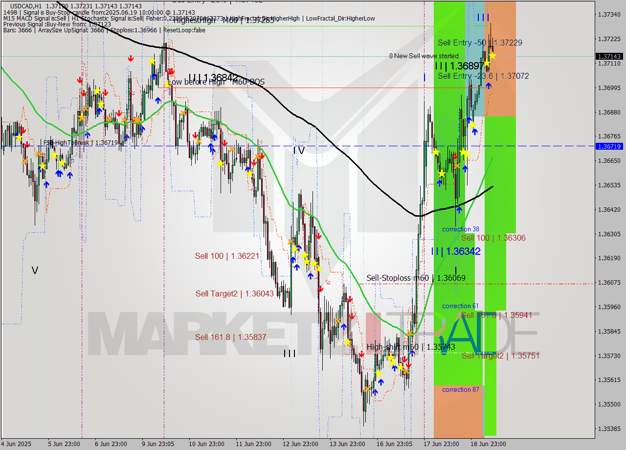 USDCAD MTF analysis at 2025.06.19 10:22
