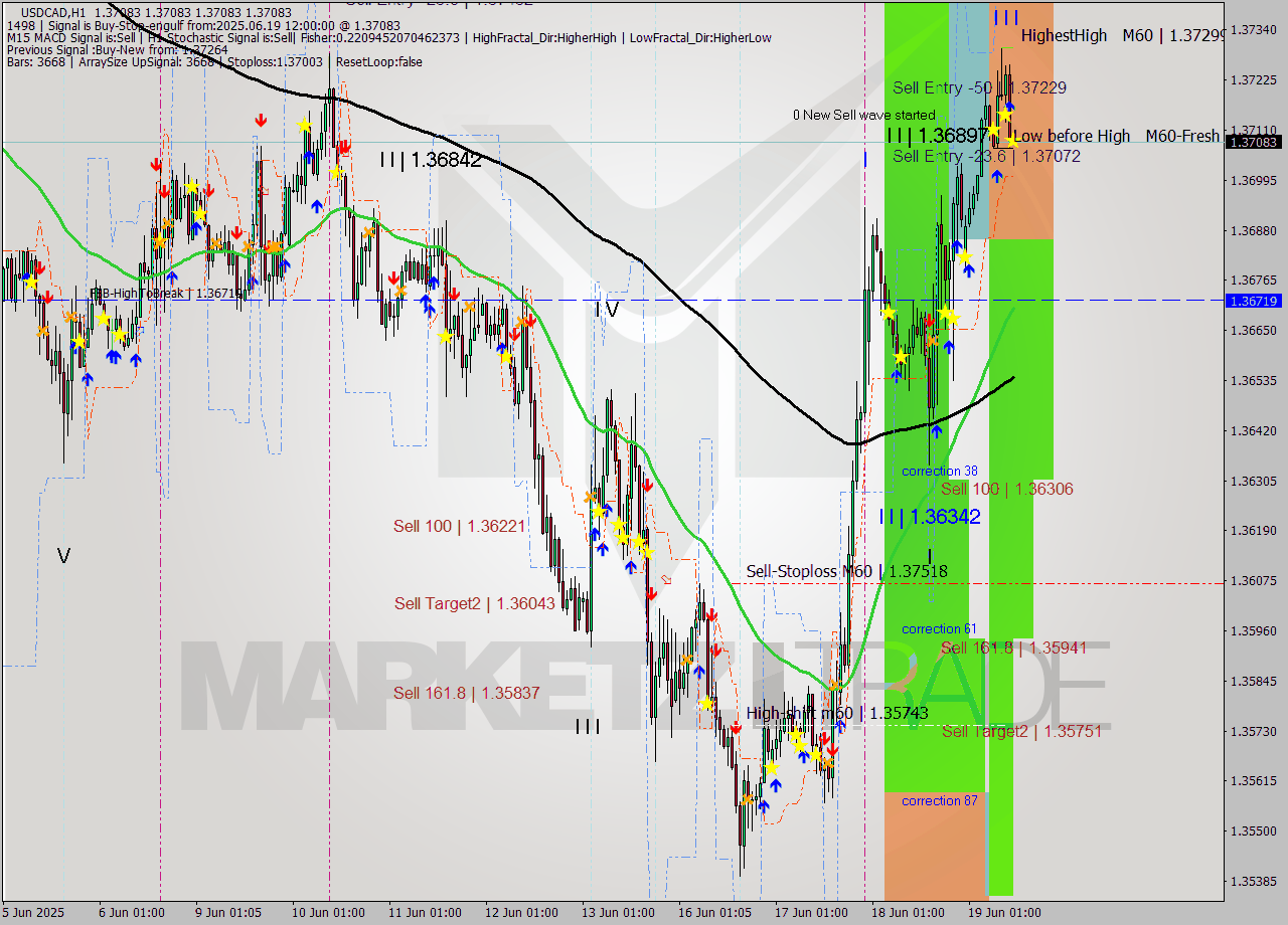 USDCAD MTF analysis at 2025.06.19 12:00