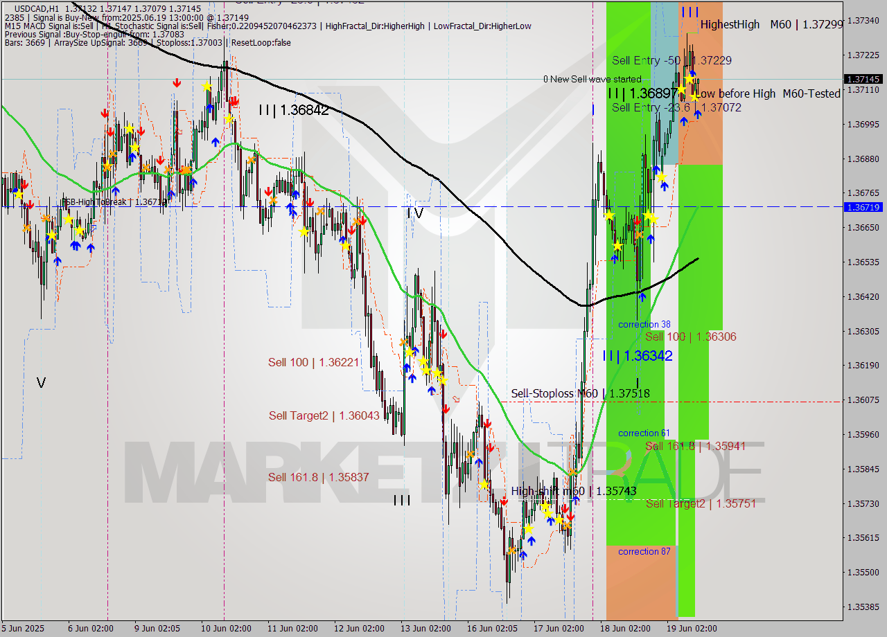USDCAD MTF analysis at 2025.06.19 13:56