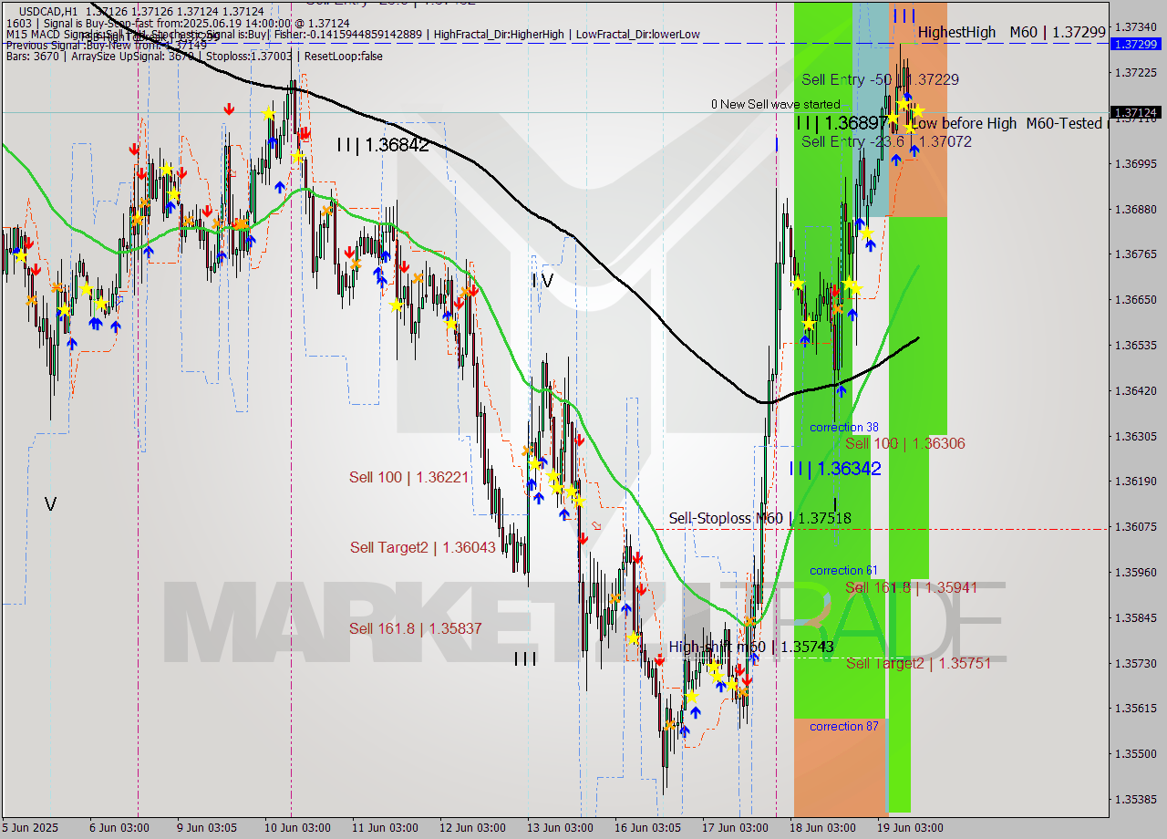 USDCAD MTF analysis at 2025.06.19 14:00