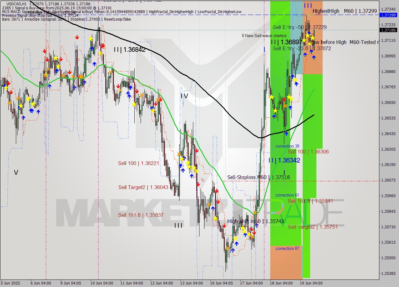 USDCAD MTF analysis at 2025.06.19 15:42