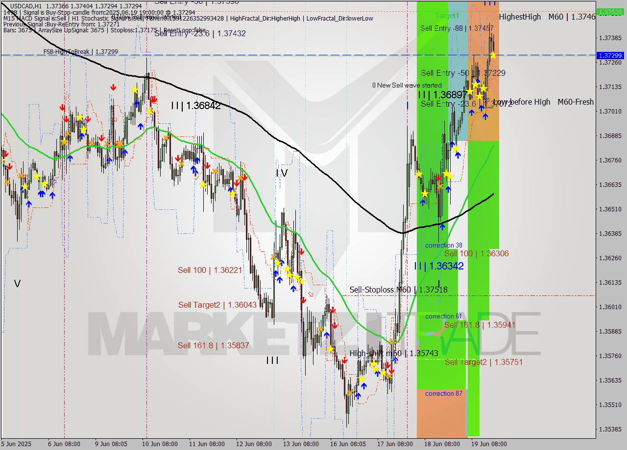 USDCAD MTF analysis at 2025.06.19 19:43