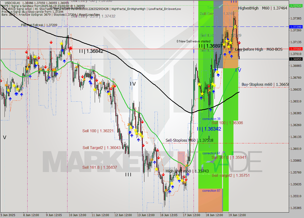 USDCAD MTF analysis at 2025.06.19 23:59