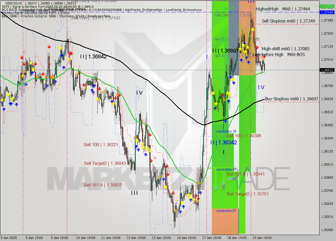 USDCAD MTF analysis at 2025.06.20 06:44