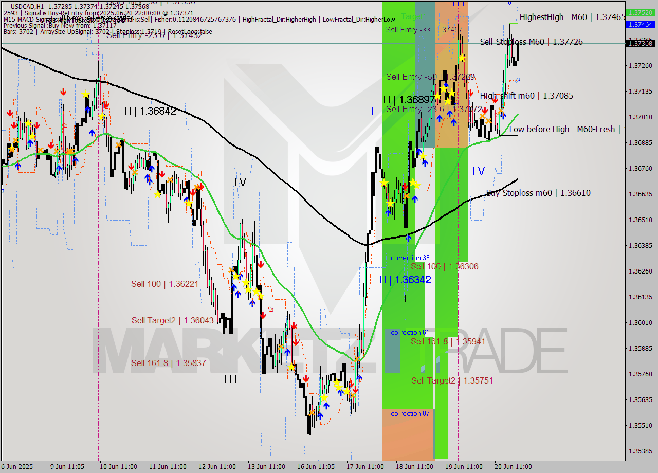 USDCAD MTF analysis at 2025.06.20 22:55