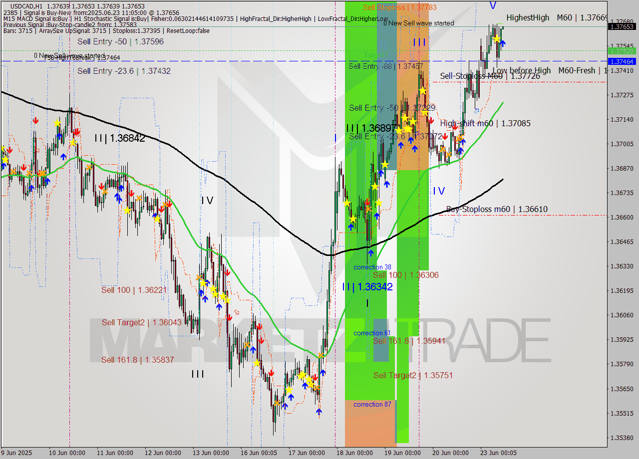 USDCAD MTF analysis at 2025.06.23 11:05