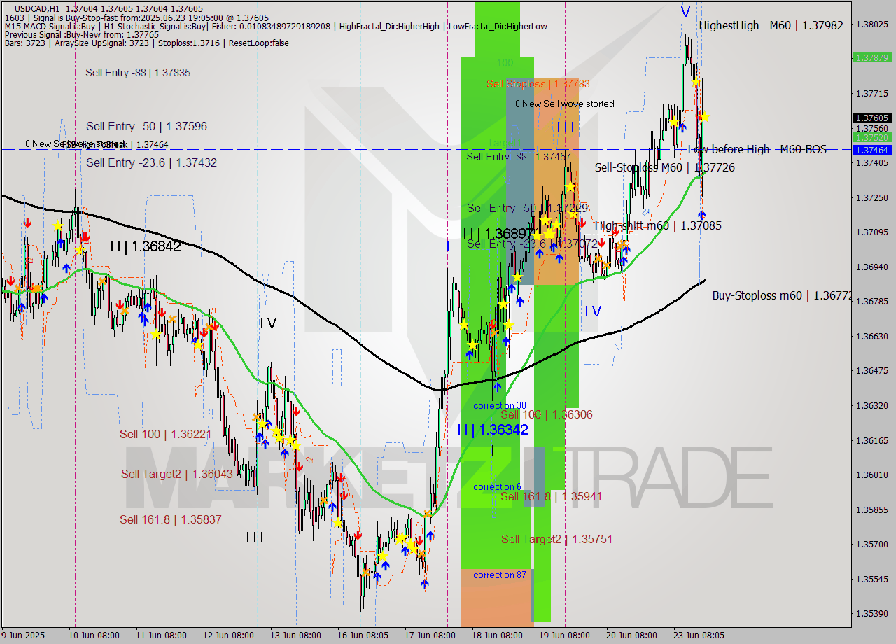 USDCAD MTF analysis at 2025.06.23 19:05