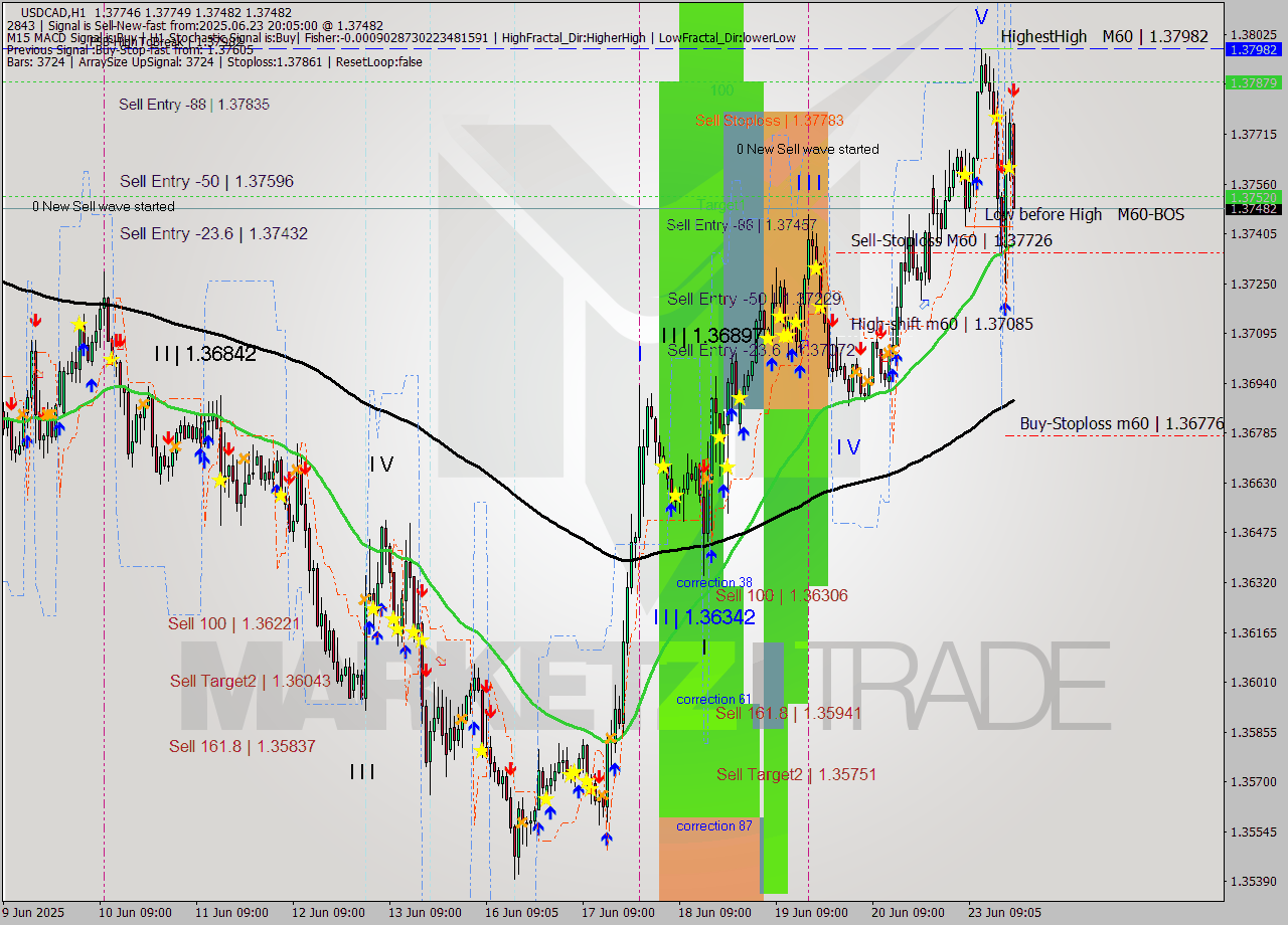 USDCAD MTF analysis at 2025.06.23 20:30