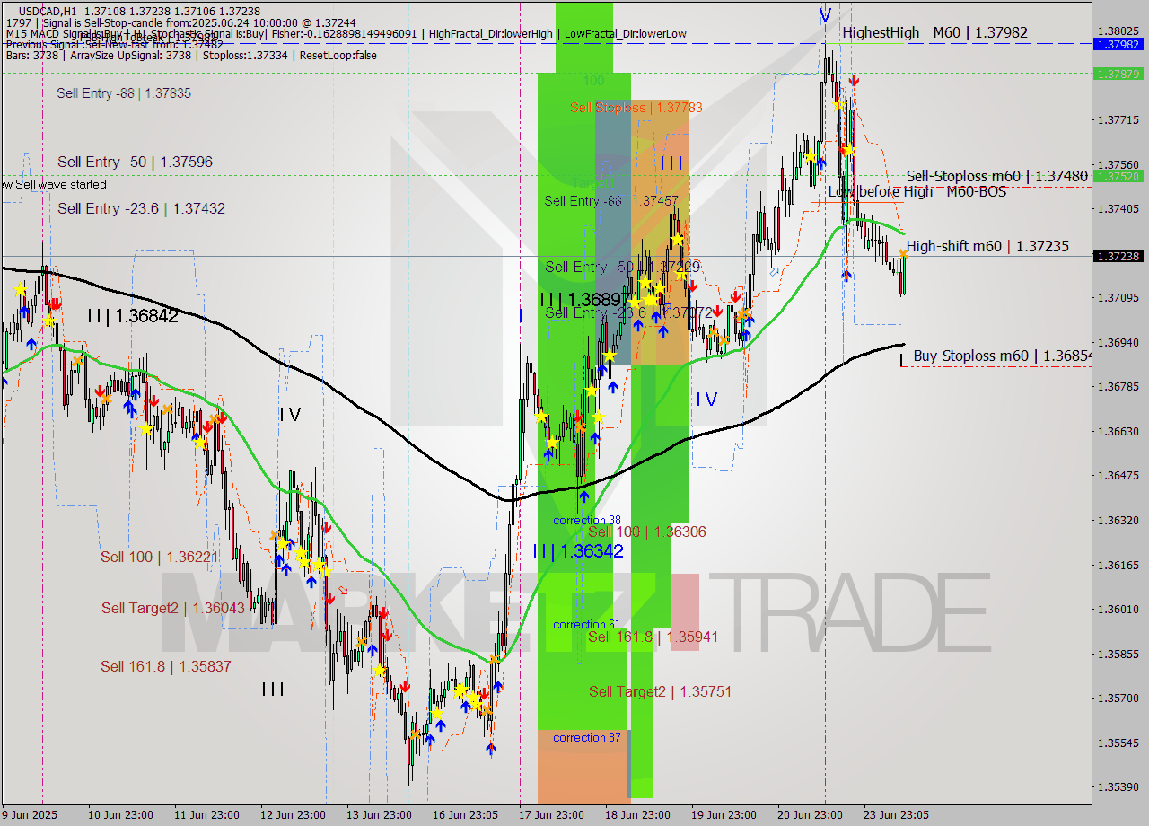 USDCAD MTF analysis at 2025.06.24 10:31