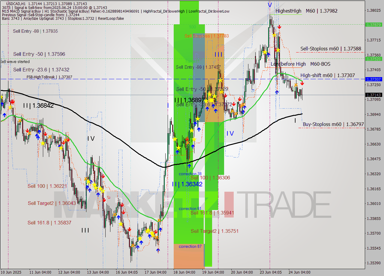 USDCAD MTF analysis at 2025.06.24 15:39