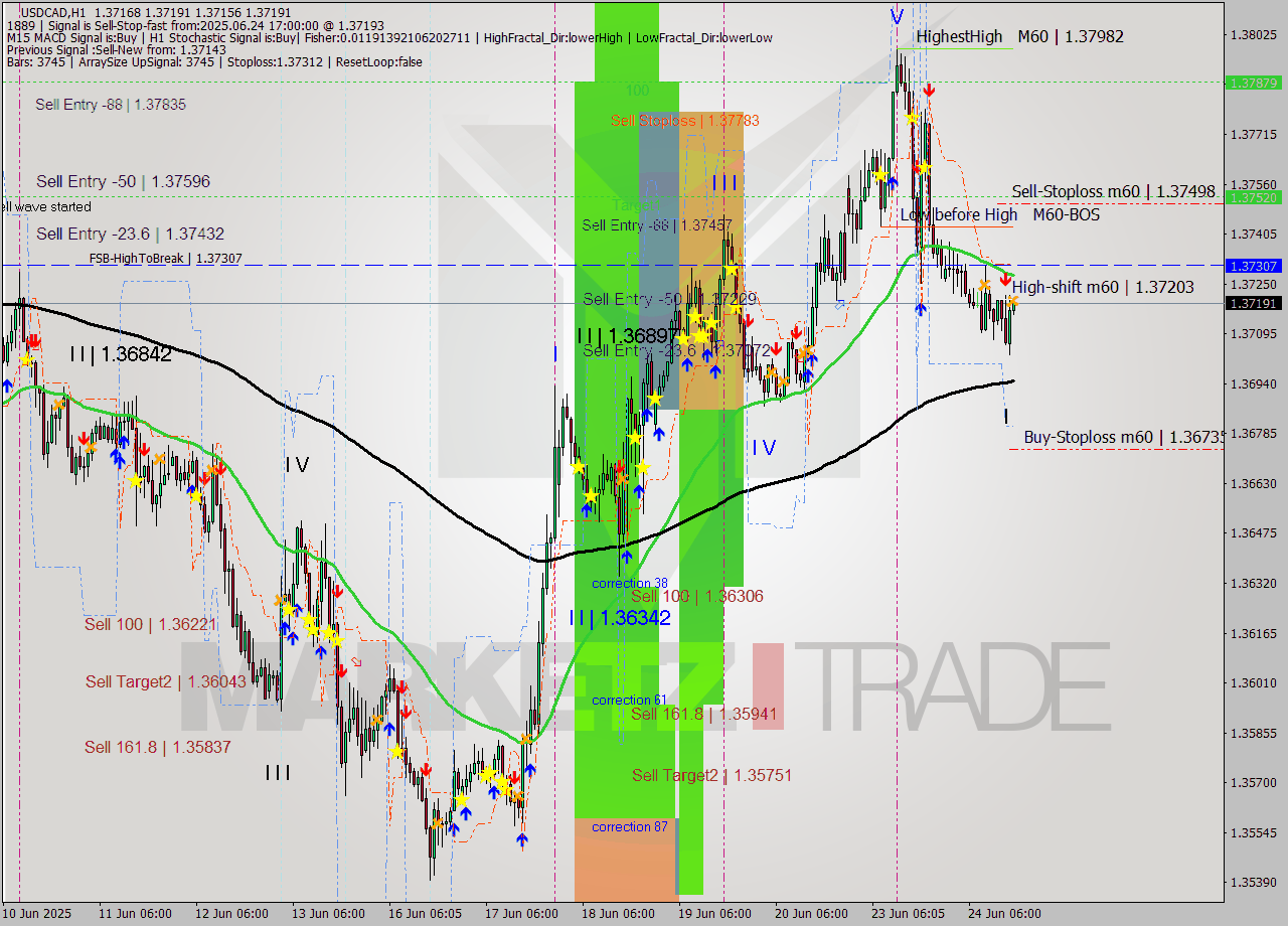 USDCAD MTF analysis at 2025.06.24 17:00